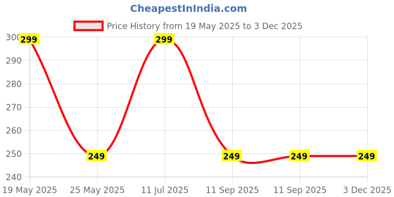 amazon.in CONSONANTIAM Double Toning Tube Pull Rope Elastic Resistance Bands Fitness Rope Rubber Bands for Fitness Exercise Double Resistance Tube ,Plastic Price History Graph from 19 May 2025 to 3 Dec 2025