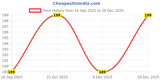 amazon.in CONSONANTIAM Li-Ion Universal Battery Charger for 18650/16340/14500/17500 Series Li-ion Cell, Single 3.7v Battery Charger for Rechargeable Battery, Colour - Black (1-Slot-Charger) Price History Graph from 16 Sep 2025 to 29 Dec 2025