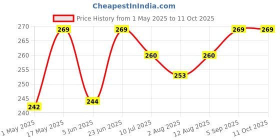 amazon.in CONSTAC Healing Hands - For Relief In Mild Constipation - Mild, Safe, Clinically Proven Ayurvedic Granules 100G constac Price History Graph from 1 May 2025 to 10 Oct 2025