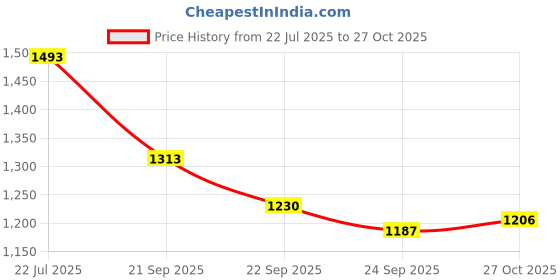 amazon.in damensch Constant All-Degree Shirt for Men Full Sleeve, Pique Textured, Thermoregulating Cotton Blend Mens Casual, Recycled Fabric Stylish Shirts damensch Price History Graph from 22 Jul 2025 to 27 Oct 2025