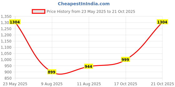amazon.in damensch Constant Men's All-Degree Thermoregulating Pique Contrast Neck Polo T-Shirt damensch Price History Graph from 23 May 2025 to 21 Oct 2025