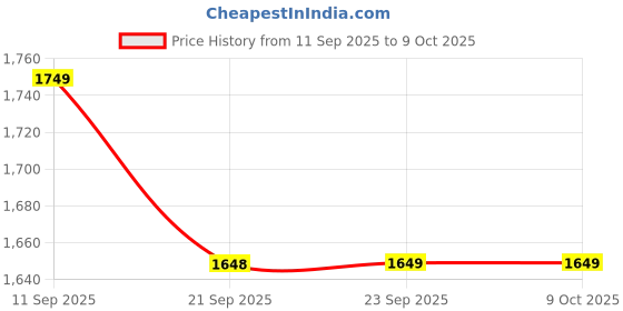 amazon.in CONSTANT Player Edition Cricket Combo Thigh Pads (PU Leather) (White, Mens, Right Handed) Price History Graph from 11 Sep 2025 to 9 Oct 2025