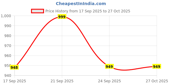 amazon.in CONSTANT Pro Cricket Thigh Pad (PU Leather) (White, Men Size, Right Handed) Price History Graph from 17 Sep 2025 to 27 Oct 2025