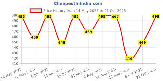 amazon.in adisa Constellation formal party clutch with gold chain for women and girls adisa Price History Graph from 14 May 2025 to 21 Oct 2025