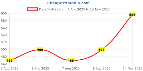 amazon.in adisa Constellation formal party clutch with gold chain for women and girls adisa Price History Graph from 7 Aug 2025 to 14 Nov 2025