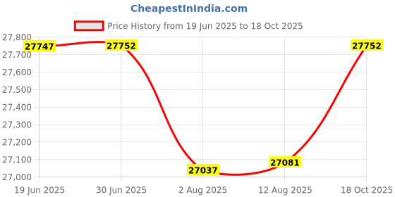 amazon.in Construct Pro 29in Structured Wiring Enclosure with Door Price History Graph from 19 Jun 2025 to 18 Oct 2025