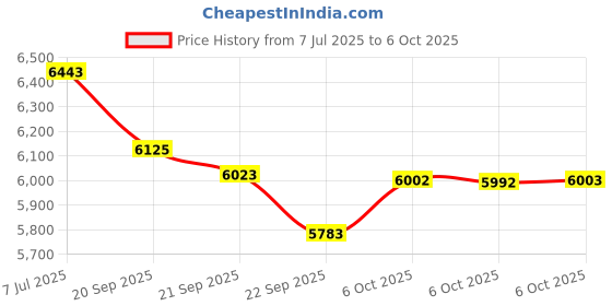 amazon.in Constructive Eating Utensils with Construction Plate (Multicolour) - Set of 3 Price History Graph from 7 Jul 2025 to 6 Oct 2025