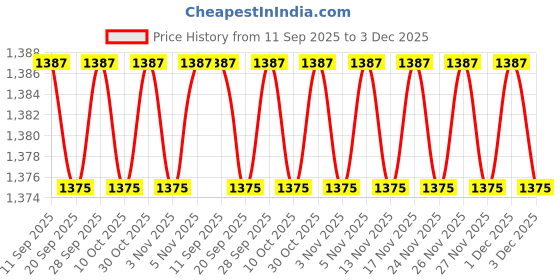 amazon.in Conta Fresh Pedal Dust bin (10 x 14 Inches) Price History Graph from 11 Sep 2025 to 3 Dec 2025