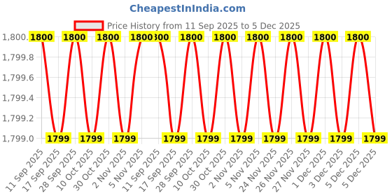 amazon.in Conta Fresh Stainless Steel Swing Bin (8 x 24 Inches) Price History Graph from 11 Sep 2025 to 5 Dec 2025
