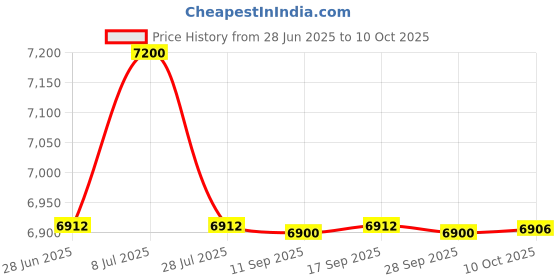 amazon.in Conta Kleen Waste Bin 240 Ltrs. Imported Price History Graph from 28 Jun 2025 to 10 Oct 2025