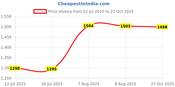 amazon.in contablue Angel Ladies Safety Shoes Steel Toe Genuine Leather Safety Shoe for Woman/Female, Chemical & Oil Resistant Shoes, ISI Marked with is:15298 with CE Certified. contablue Price History Graph from 22 Jul 2025 to 27 Oct 2025
