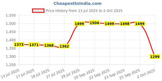 amazon.in contablue Jungle Boot For Men | Olive Green Commando shoes | Army shoes for men | Canvas shoe contablue Price History Graph from 13 Jul 2025 to 2 Oct 2025