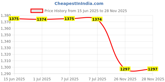 amazon.in contablue Jungle Boot For Men | Olive Green Commando shoes | Army shoes for men | Canvas shoe contablue Price History Graph from 15 Jun 2025 to 26 Nov 2025