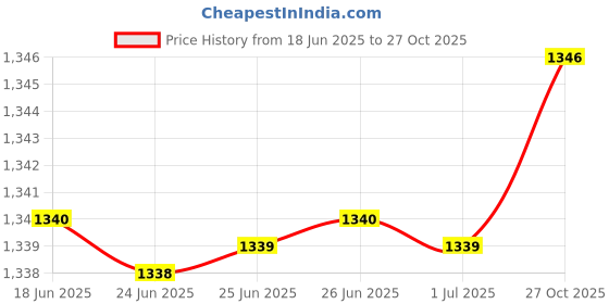 amazon.in contablue Steel Toe Grain Leather Safety Shoes | Leather Shoes | Protection Shoes For Men | Heavy Duty Work Safety Shoes With Slip Resistant Outsole | Eva insole Material | Durable | Comfortable | Breathable | Cushioned Safety Shoes contablue Price History Graph from 18 Jun 2025 to 27 Oct 2025