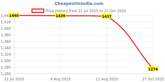 amazon.in contablue W202 Special Edition Men's Sporty Safety Shoe, Black Tango Leather, Steel Toe Shock Resistant Shoe, Chemical & Oil Resistant Shoes, ISI Marked with is:15298 with CE Certified contablue Price History Graph from 21 Jul 2025 to 27 Oct 2025