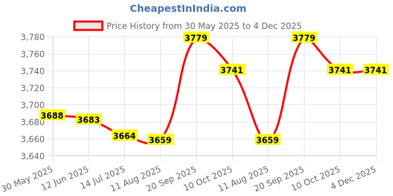 amazon.in Contactless 14443A IC Card Reader with USB Interface 5pcs Cards + 5pcs Key Fob 13.56MHZ RFID FANGKAI fangkai Price History Graph from 30 May 2025 to 3 Dec 2025
