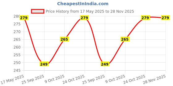 amazon.in contacts Brown Braided Keychain Leather Strap Keyring Accessories PU Rope Keyring with Zinc Alloy (Pack of 1) contacts Price History Graph from 17 May 2025 to 28 Nov 2025