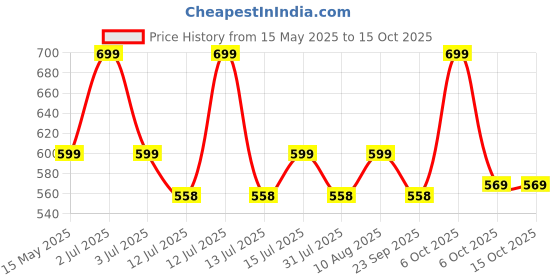 amazon.in Contacts Car Key Cover Compatible with Hyundai Smart Key With Key Chain For Alcazar, Venue, Elantra, Venue, Tucson, Creta, i20, N Line Models… Price History Graph from 15 May 2025 to 15 Oct 2025