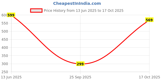 amazon.in Contacts Car Key Cover Compatible with Kia – Seltos, Sonet, Carens, Carnival, EV6 & More | Fits 3 & 4 Button Keys Price History Graph from 13 Jun 2025 to 17 Oct 2025