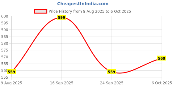 amazon.in Contacts Car Key Cover Compatible with Kia Smart Key With Key Chain For Seltos | Sonet | Carens | Carnival Price History Graph from 9 Aug 2025 to 6 Oct 2025