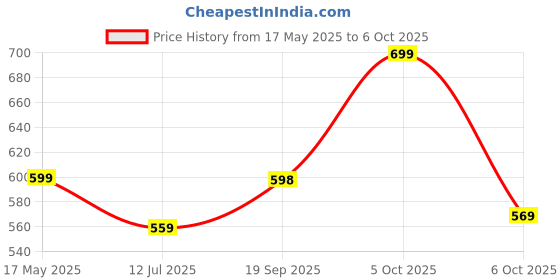amazon.in Contacts Car Key Cover Compatible with Mahindra Smart Key With Key Chain For Scorpio-N XUV 700 THAR XUV 300 Scorpio Classic Bolero Neo Price History Graph from 17 May 2025 to 6 Oct 2025