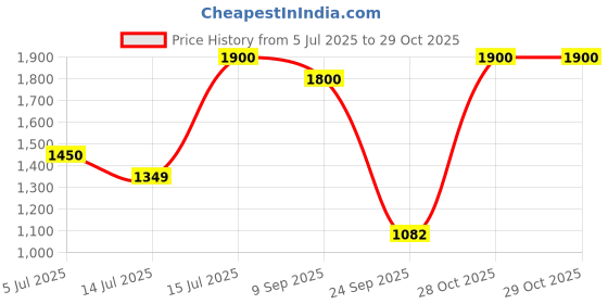 amazon.in contact's family Genuine Leather Pen Case Handmade Fountain Single Pen Pouch Pens Protective Sleeve Cover Button Flip Cover contact's family Price History Graph from 5 Jul 2025 to 29 Oct 2025