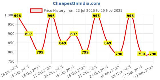 amazon.in contacts Genuine Leather Automatic Ratchet Belt for Men – Classic with Elegant Alloy Buckle, Adjustable Trim-to-Fit Formal & Casual Belt contacts Price History Graph from 23 Jul 2025 to 29 Nov 2025