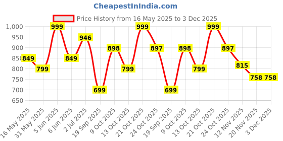 amazon.in contacts Genuine Leather Belt for Men with Autolock Buckle - Micro Adjustable Belt Fit Everywhere | Formal & Casual | Elegant Gift Box contacts Price History Graph from 16 May 2025 to 2 Dec 2025
