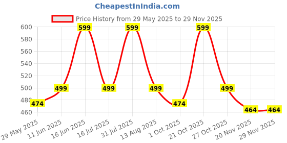 amazon.in contacts Genuine Leather Belt for Men with Autolock Buckle - Micro Adjustable Belt Fit Everywhere | Formal & Casual | Elegant Gift Box contacts Price History Graph from 29 May 2025 to 27 Nov 2025
