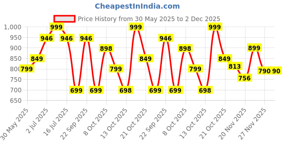 amazon.in contacts Genuine Leather Belt for Men with Easier Adjustable Autolock Buckle - Micro Adjustable Belt Fit Everywhere |Formal & Casual | Elegant Gift Box contacts Price History Graph from 30 May 2025 to 2 Dec 2025