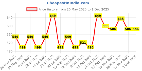 amazon.in contacts Genuine Leather Money Clip Wallet Slim Front Pocket RFID Blocking Card Holder Minimalist Mini Bifold for Men's with Smart Pull Strap 8 Card Slots Photo ID (Brown) contacts Price History Graph from 20 May 2025 to 30 Nov 2025