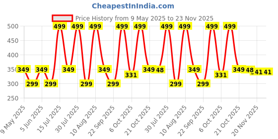 amazon.in contacts Genuine Leather Slim Wallet | RFID Blocking Skinny Minimal Thin Front Pocket Wallet Sleeve Card Holder for Men | Up to 7 Card Slots Including 1 ID Window (Brown) contacts Price History Graph from 9 May 2025 to 23 Nov 2025