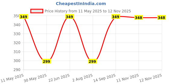 amazon.in contacts Genuine Leather Slim Wallet | RFID Blocking Skinny Minimal Thin Front Pocket Wallet Sleeve Card Holder for Men | Up to 7 Card Slots Including 1 ID Window (Tan) contacts Price History Graph from 11 May 2025 to 11 Nov 2025