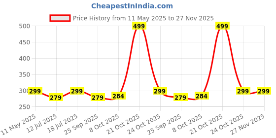 amazon.in Contacts Heavy Duty Stainless Steel Key Chain Compatible For Swift Dzire Brezza Fronx Invicto Jimmy Grand Vitara Xl6 Baleno Suzuki, Black Price History Graph from 11 May 2025 to 27 Nov 2025