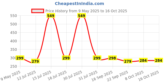 amazon.in Contacts Heavy Duty Stainless Steel Key Chain Compatible with Hyun-dai Key For Creta Venue i10 Grand i20 Elite Xcent Verna Tucson Elantra Grand i10 Nios | Black Price History Graph from 9 May 2025 to 16 Oct 2025