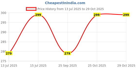 amazon.in Contacts Heavy Duty Stainless Steel Key Chain Compatible With Kia Seltos | Sonet | Carens, Black Price History Graph from 13 Jul 2025 to 29 Oct 2025
