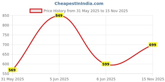 amazon.in contacts Men's Genuine Leather Pin Buckle Belt | Leather Belt for Men Classic Designs for Work & Business Casual contacts Price History Graph from 31 May 2025 to 15 Nov 2025