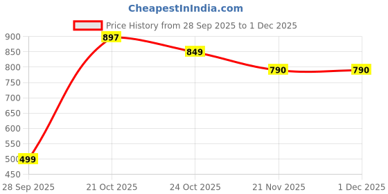 amazon.in contacts Men's Genuine Leather Ratchet Belt | Automatic Buckle with Dual Ring Design | Stylish Adjustable Belt for Jeans, Trousers & Formal Wear contacts Price History Graph from 28 Sep 2025 to 30 Nov 2025