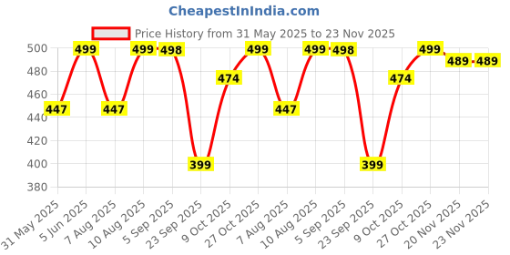 amazon.in contacts Men's Genuine Leather Wallet | RFID Blocking Bifold Wallet for Men | Up to 10 Card Slots Including 2 ID Windows (Brown) contacts Price History Graph from 31 May 2025 to 23 Nov 2025