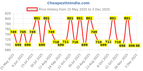 amazon.in contacts Men's Genuine Leather Wallet | RFID Blocking Wallet for Men | Bifold Zip Wallet| 7 Card Slots, 1 ID Window contacts Price History Graph from 15 May 2025 to 2 Dec 2025