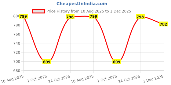 amazon.in contacts Men's Genuine Leather Wallet | RFID Blocking Wallet for Men| 14 Card Slots, 1 Zip Closure Currency Compartment (Beige NC) contacts Price History Graph from 10 Aug 2025 to 1 Dec 2025