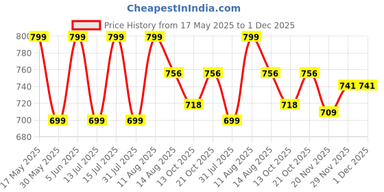 amazon.in contacts Men's Genuine Leather Wallet | RFID Blocking Wallet for Men| 14 Card Slots, 1 Zip Closure Currency Compartment (Choco Brown) contacts Price History Graph from 17 May 2025 to 1 Dec 2025