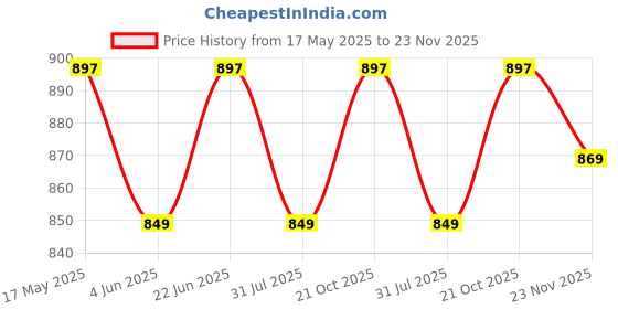 amazon.in contacts Men's RFID Blocking Wallet | Genuine Leather Wallet for Men with Rakhi | Gift Set for Brother, Combo (Beige)… contacts Price History Graph from 17 May 2025 to 23 Nov 2025