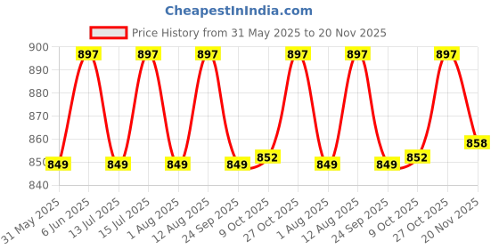 amazon.in contacts Men's RFID Blocking Wallet | Genuine Leather Wallet for Men with Rakhi | Gift Set for Brother, Combo (Black)… contacts Price History Graph from 31 May 2025 to 20 Nov 2025