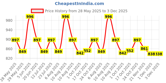 amazon.in contacts Men's RFID Blocking Wallet | Genuine Leather Wallet for Men with Rakhi | Gift Set for Brother, Combo (Brown)… contacts Price History Graph from 28 May 2025 to 3 Dec 2025