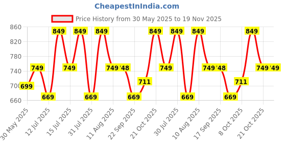 amazon.in contacts RFID Blocking Magnetic Closure Slim Genuine Leather Front Pocket Wallet for Men Holds up to 12 Cards Including 1 ID Window Along with Money Clip (Brown) contacts Price History Graph from 30 May 2025 to 19 Nov 2025