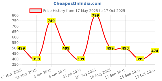 amazon.in contacts RFID Blocking Minimalist Tri-Fold Slim Credit Card Genuine Leather Wallet with Upto 6 Card Slots Including 1 ID Window, 1 Banknote Compartments and Coin Pocket (Brown-New) contacts Price History Graph from 17 May 2025 to 17 Oct 2025