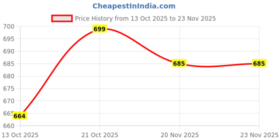 amazon.in contacts Slim RFID Blocking Leather Wallet for Men – Minimalist Bifold Card Holder with 11 Slots, ID Window & Cash Pocket – Front Pocket Wallet Gift for Daily Use & Travel (Brown) contacts Price History Graph from 13 Oct 2025 to 23 Nov 2025