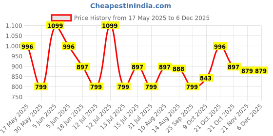 amazon.in contacts Wallet for Men Leather Original | Stylish Purse with RFID Blocking | Card Holder Slots ID Window Coin Pocket and 2 Cash Compartments | Gift for Man (203-Brown) contacts Price History Graph from 17 May 2025 to 6 Dec 2025