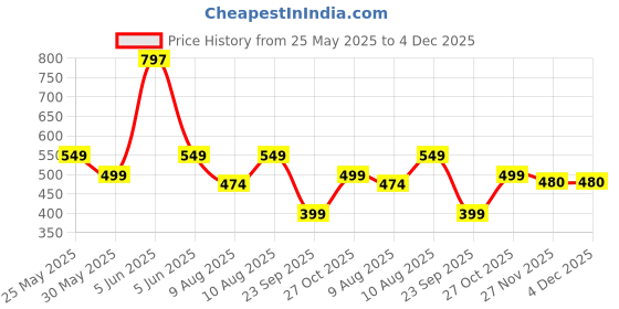 amazon.in contacts Wallets for Men Slim Mens Genuine Leather RFID Blocking Minimalist Card Front Pocket Bifold Card Holder Wallet with Smart Pull Strap | Folded Currency Slot (Black) contacts Price History Graph from 25 May 2025 to 4 Dec 2025